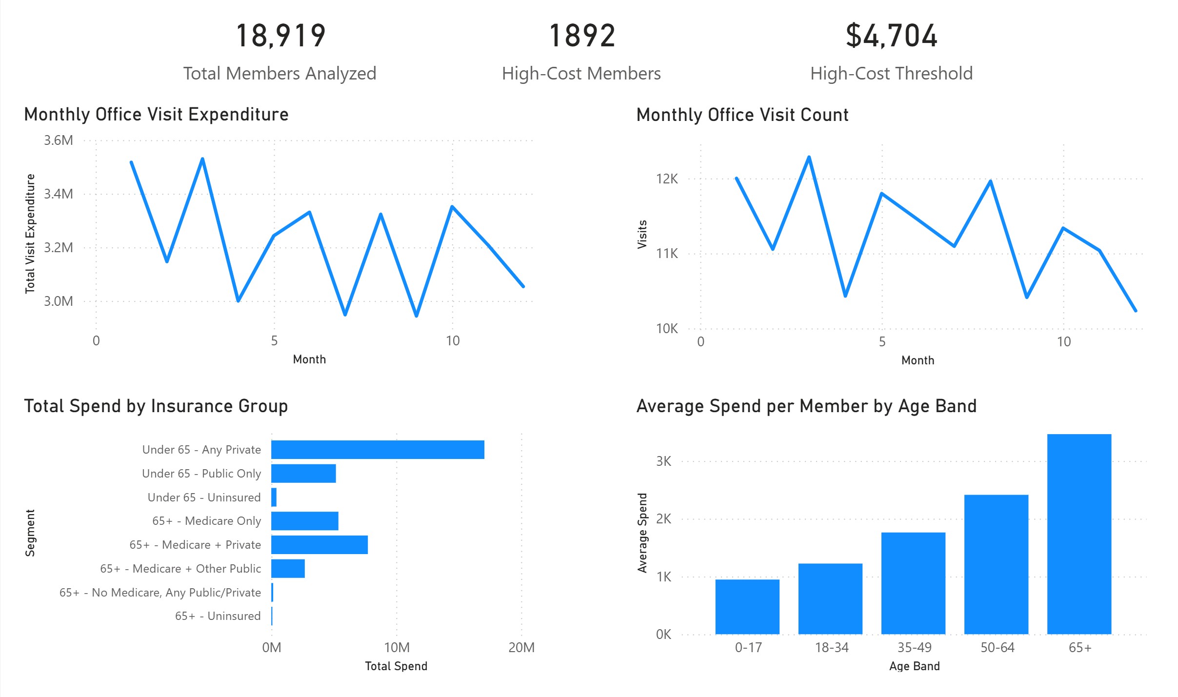 Power BI Visualizations